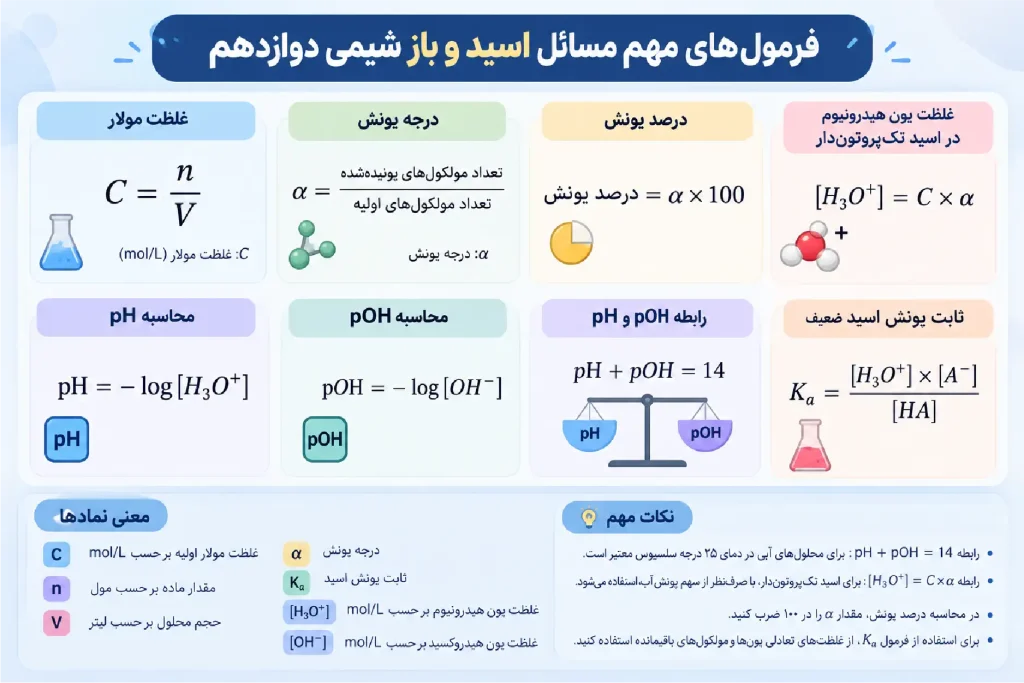فرمول‌های مهم مسائل اسید و باز شیمی دوازدهم